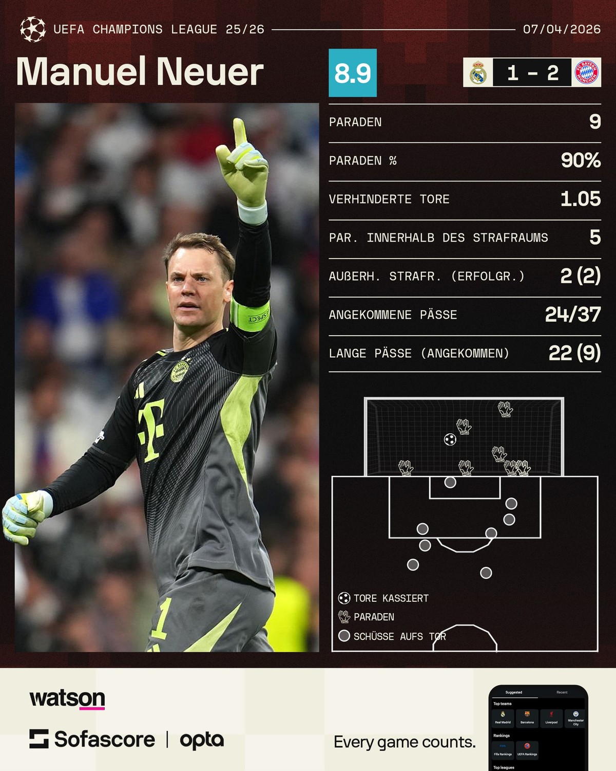 Manuel Neuer Mann des Spiels beim 2:1-Sieg von Bayern München gegen Real Madrid