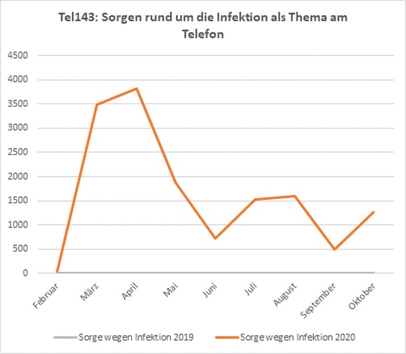 Besonders im März und April machten sich viele Menschen Sorgen darüber, sich mit dem Coronavirus anzustecken.