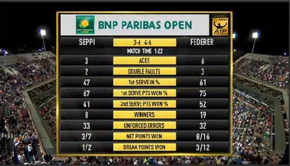 Die Statistiken zum Spiel.