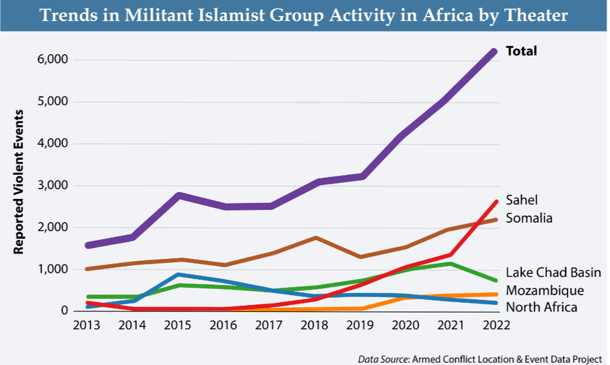 Trends in Militant Islamist Group Activity in Africa by Theater