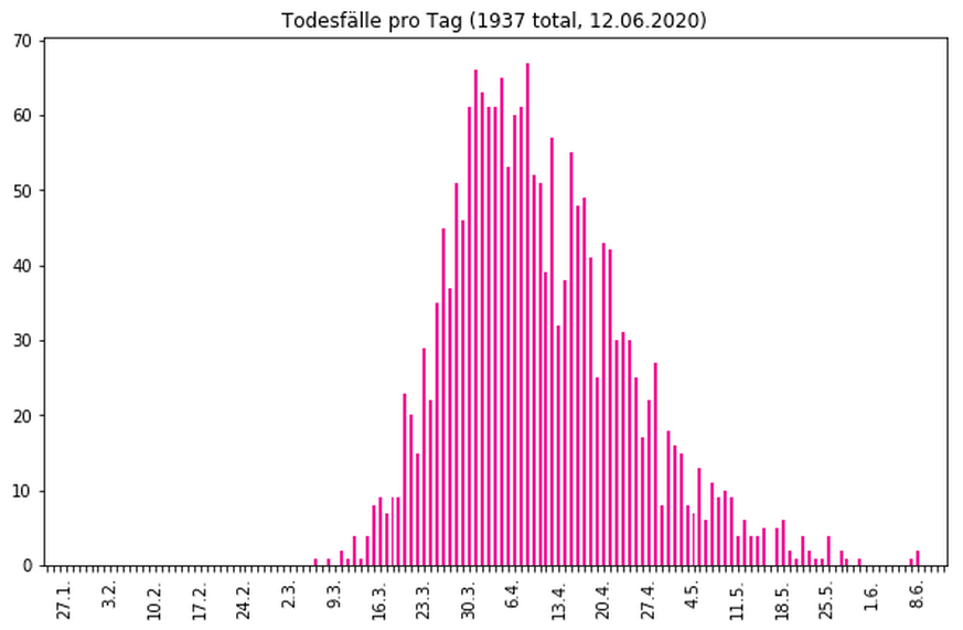 Corona Data: Todesfälle mit Coronavirus pro Tag in der Schweiz