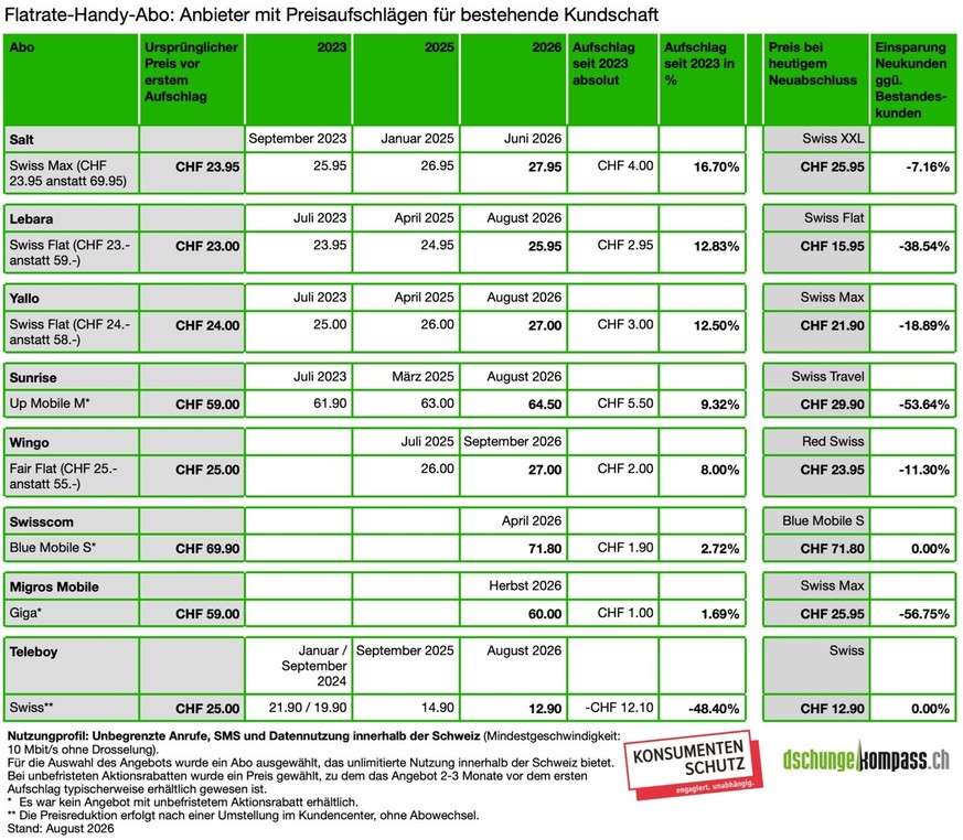 Schweizer Handy-Abos: Preisaufschläge für bestehende Kundschaft (August 2026)