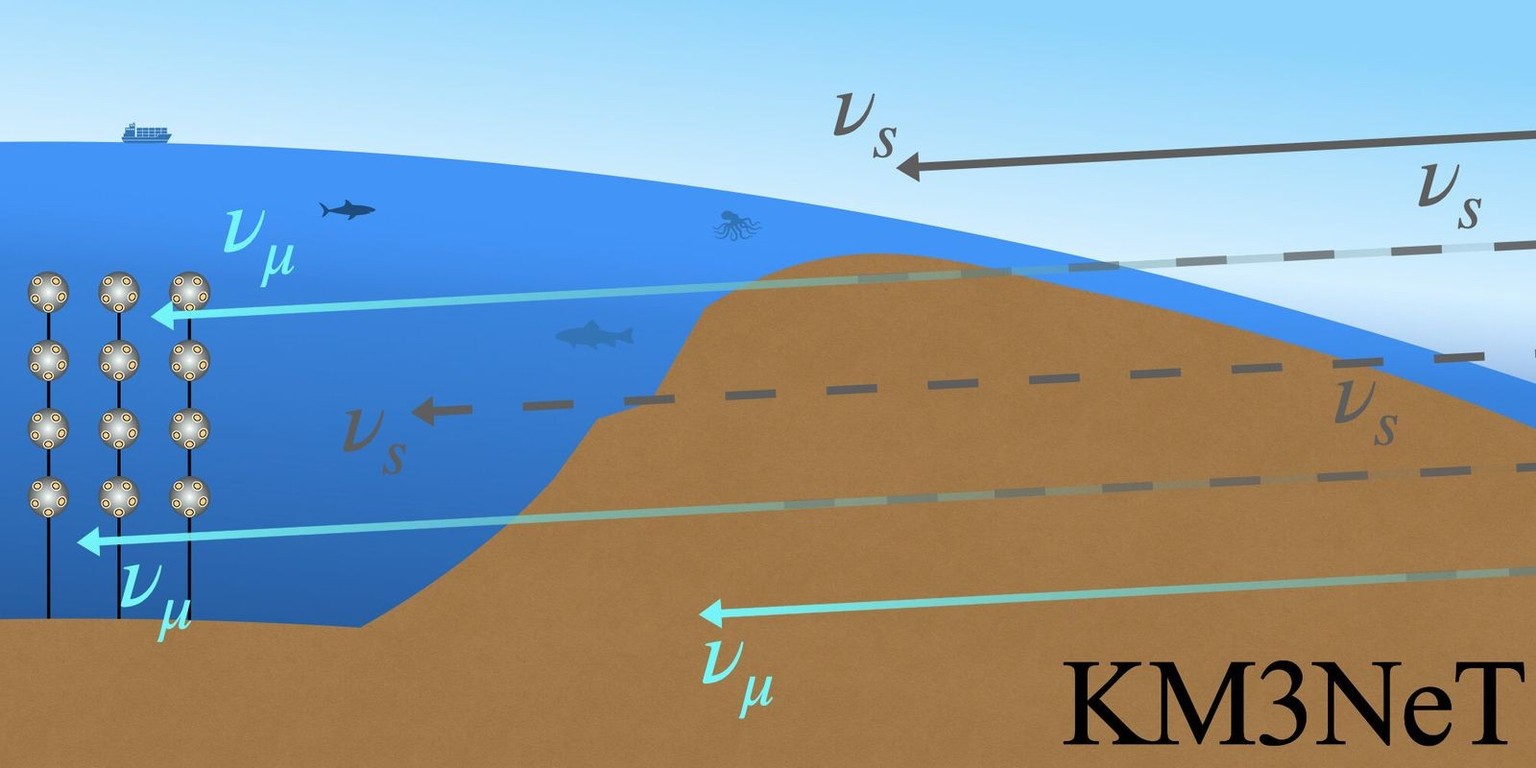 Schematische Darstellung der Umwandlung von sterilen in aktive Neutrinos, die durch Materieeffekte verstärkt wird. Der längere Weg durch die Erde, den die Neutrinos bis zum KM3NeT zurücklegen, kann im ...