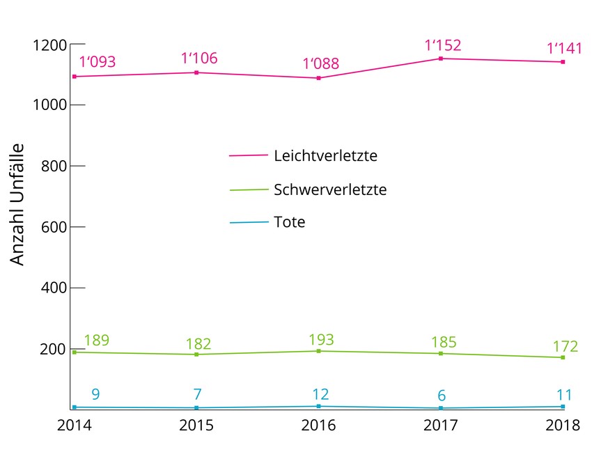 Unfälle Total