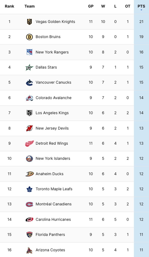 NHL-Tabelle am 3. November 2023.