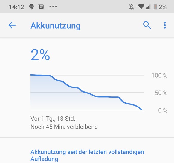 Hier hielt der Akku gut 1,5 Tage. Bei moderater Nutzung und aktiviertem Energiesparmodus würden auch 2 Tage oder mehr drin liegen.