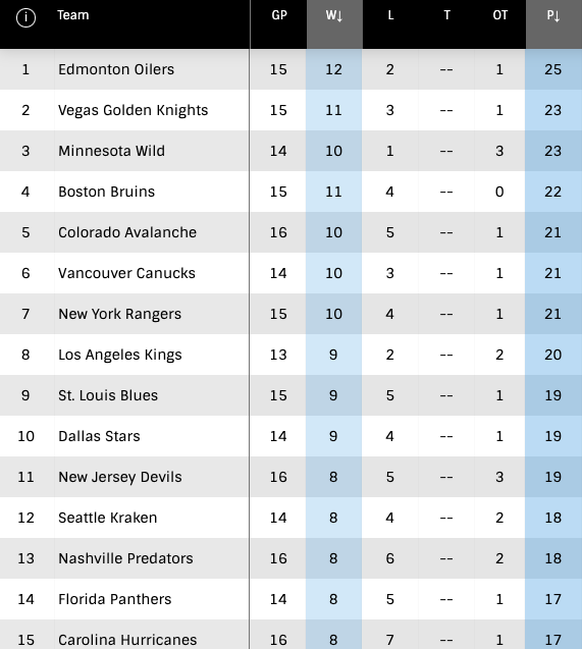 NHL: Die besten Teams im Monat März.