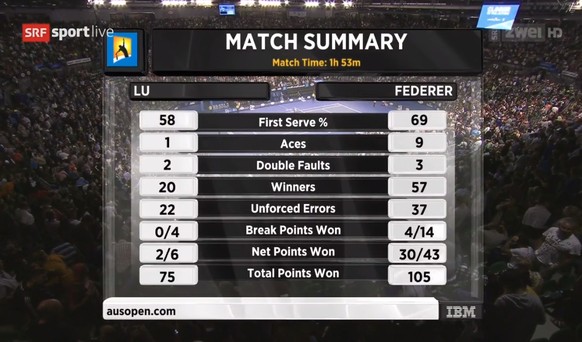 Die Statistiken zum Spiel.