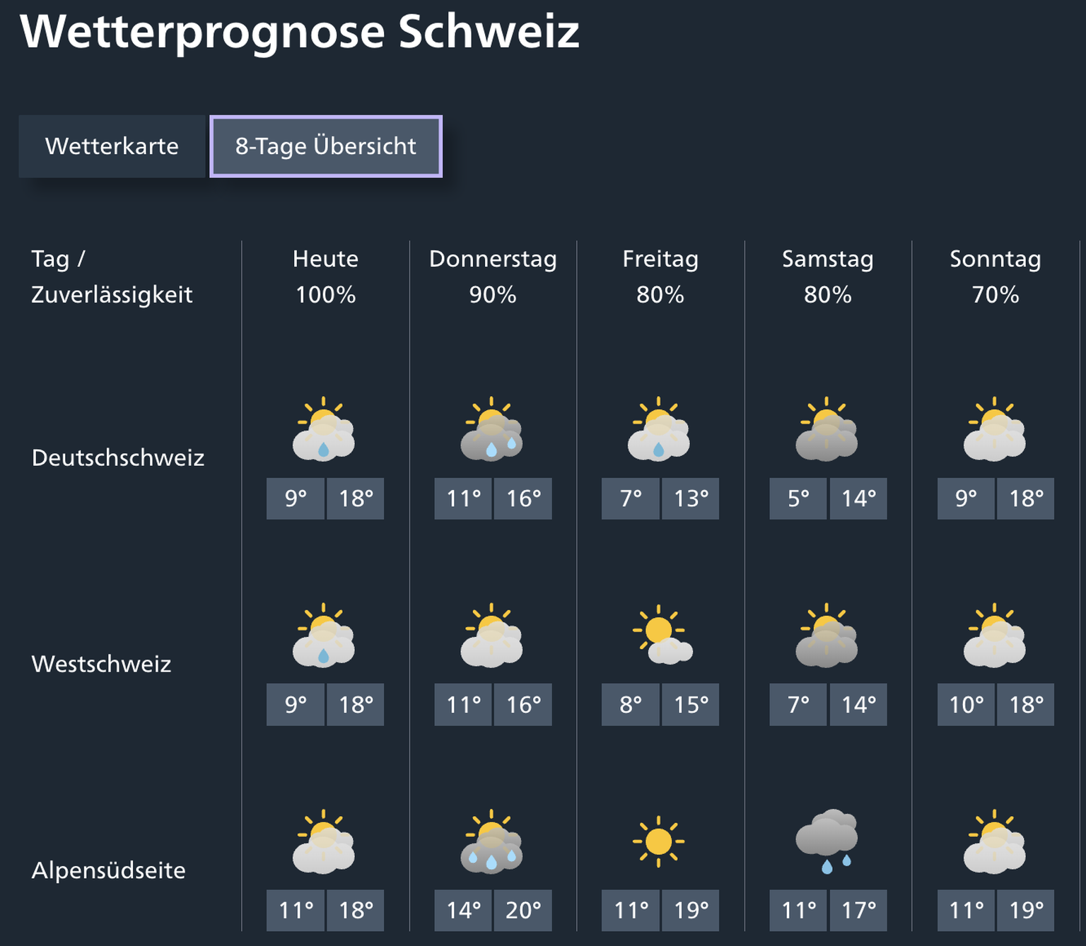 Die Wetterprognosen für die Schweiz bis Sonntag.