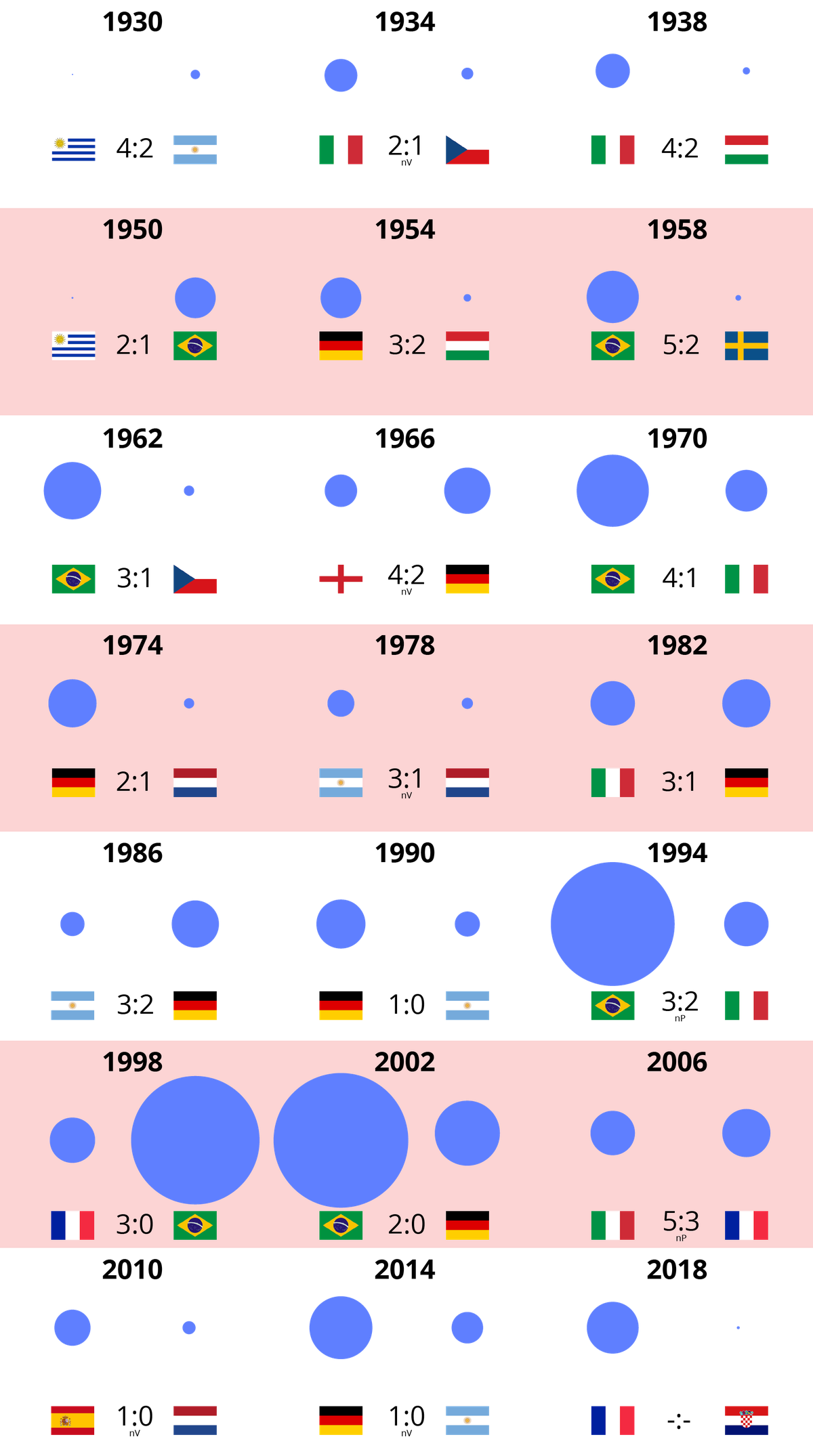 Grössenvergleich der WM Finalisten
