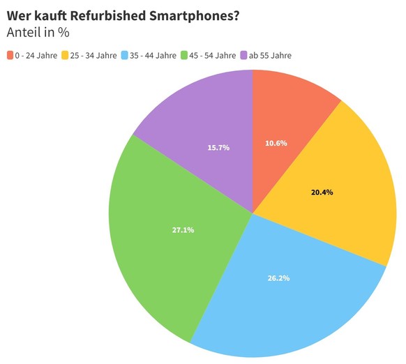 Vorwiegend über 35-Jährige kaufen Refurbished-Smartphones.