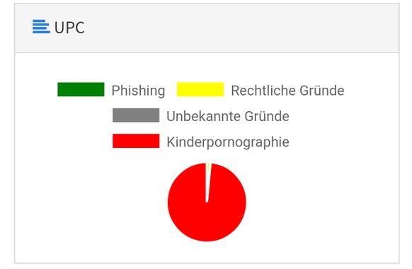 In die Kategorie «Rechtliche Gründe» dürften auch Online-Glücksspielanbieter fallen, die künftig gesperrt werden.