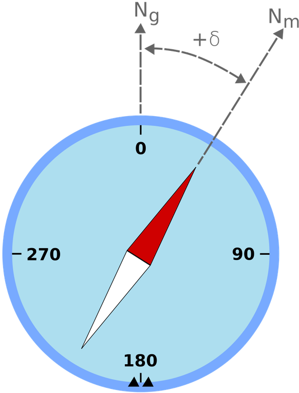 Die Kompassnadel zeigt in Richtung magnetisch Nord Nm, während für die Navigation meist der Kurs in Bezug auf geographisch Nord Ng benötigt wird.
https://commons.wikimedia.org/w/index.php?curid=197622 ...