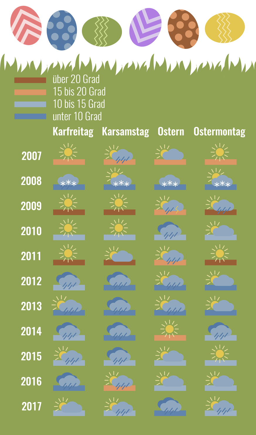 Infografik Osterwetter der letzte zehn Jahre