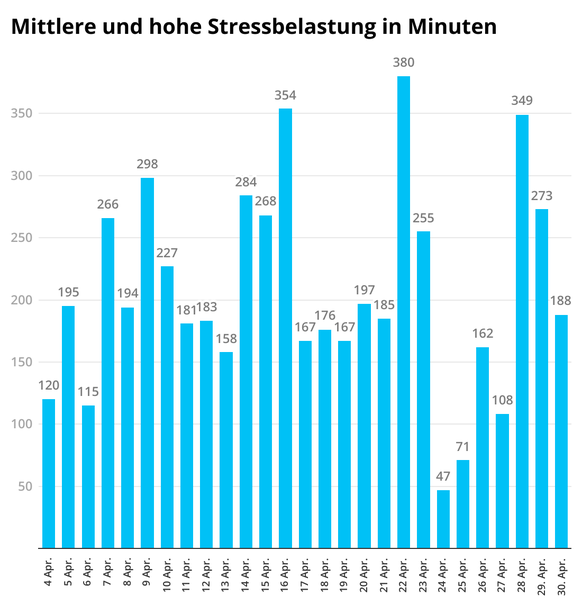 Die gemessenen Daten stammen von der Sportuhr des Autors.