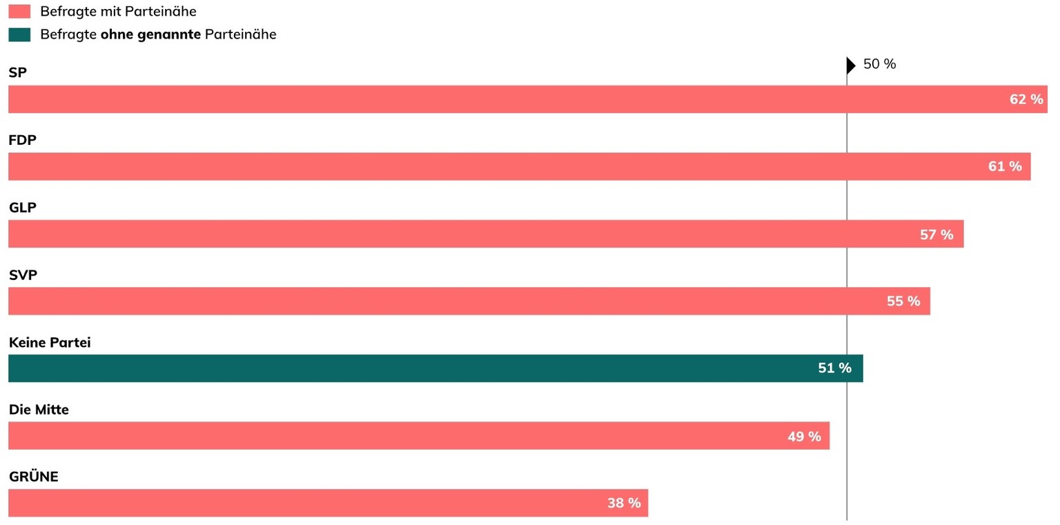 Wahlcheck 2023 Chancenbarometer
https://www.strategiedialog21.ch/chancenbarometer