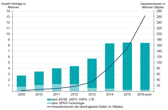 Datenvolumen Mobilfunk