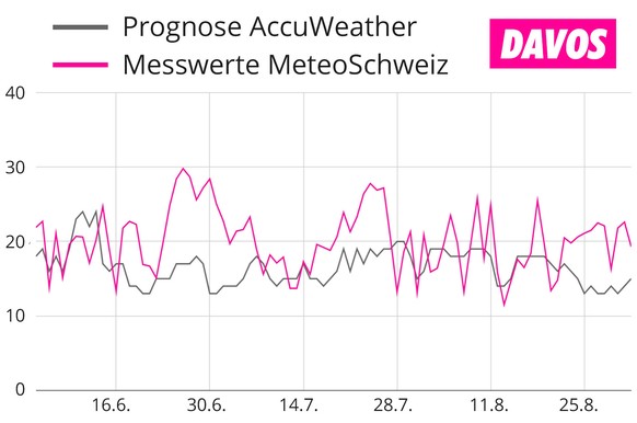 Vergleich Temperaturen Davos Prognose AccuWeather und Messwerte