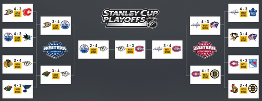 So verlief die Playoff-Simulation von «EA Sports».