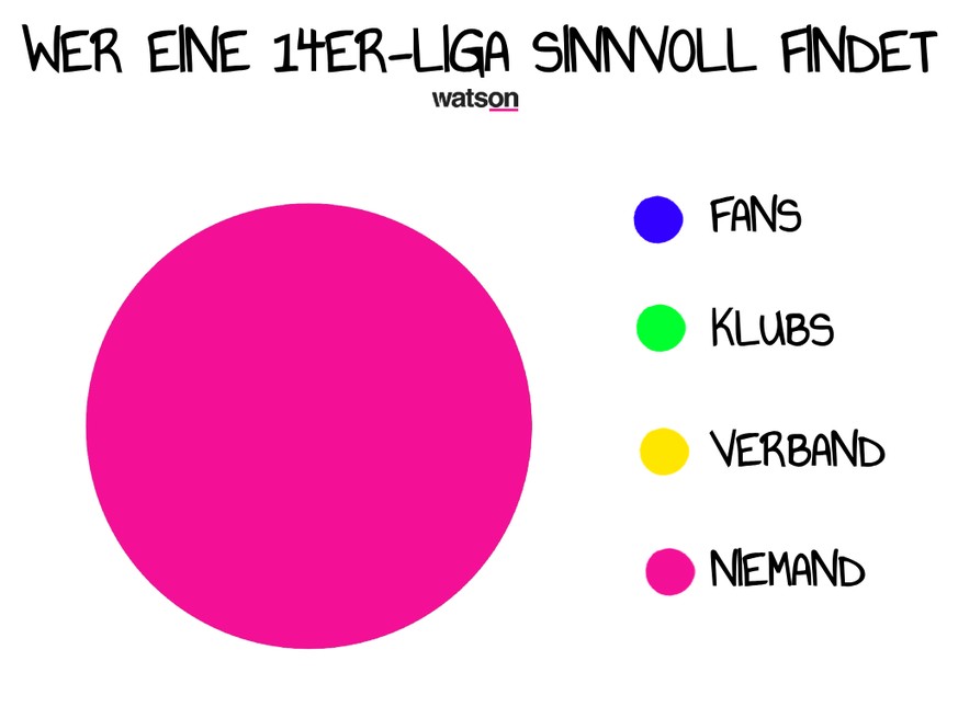 Lustige Grafiken vor der National-League-Saison 2025: Niemand mag die 14er-Liga.