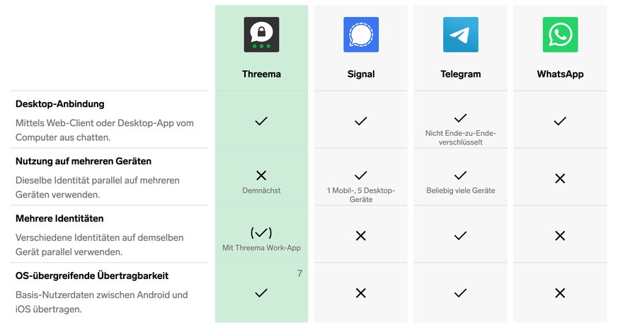 Anmerkung: Die Backup-Lösung Threema Safe ermöglicht, Nutzerdaten (z.B. Threema-ID, Kontaktliste und Gruppenzugehörigkeiten) auf verschiedene Geräte zu übertragen.