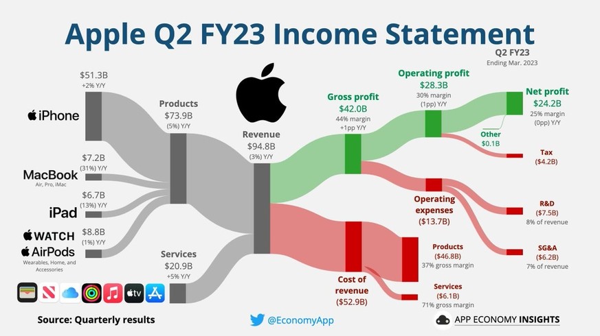 Net income for the second quarter of fiscal 2023 was $24.2 billion.  The tax expense is 4.2 billion.