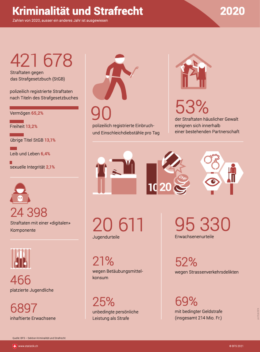 Schweiz, Bundesamt für Statistik: Kriminalität und Strafrecht