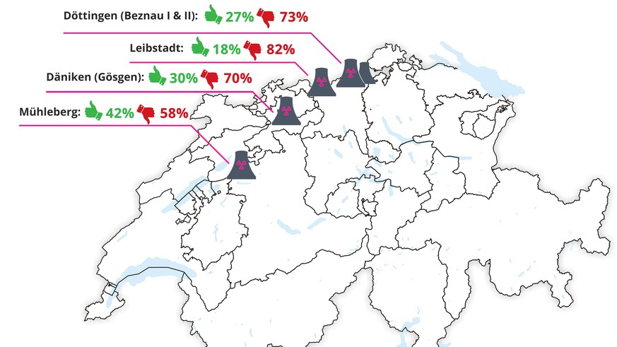 Alle vier AKW-Gemeinden sagten klar Nein zur Energiestrategie
