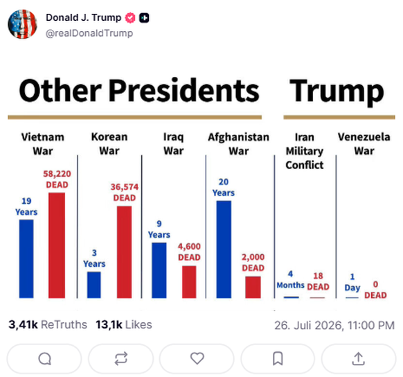 Trump Truthsocial Post: Kriege Dauer &amp; Opfer