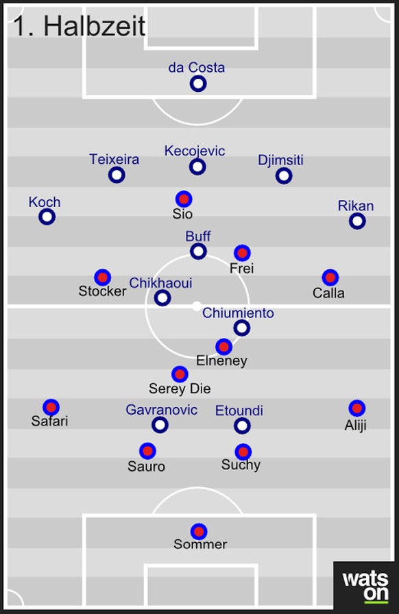 Die Grundformationen der beiden Teams.