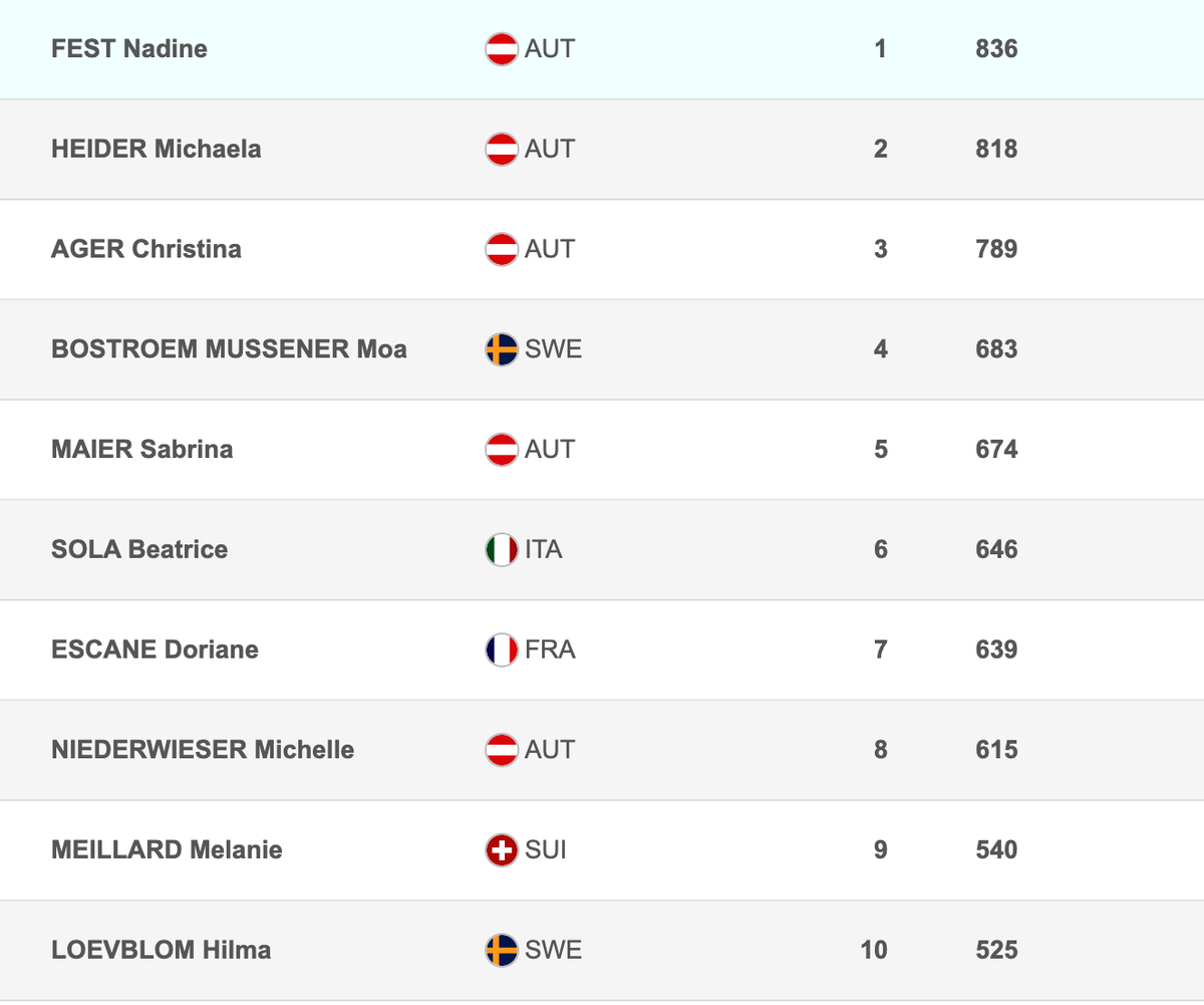 Le classement général de la Coupe d'Europe, saison 2022/2023.