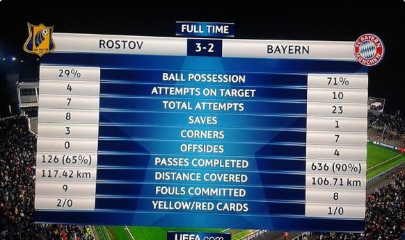 Die Statistiken zum Spiel in Rostow sind niederschmetternd und ermutigend zugleich für die Bayern-Fans.