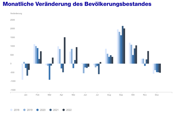 Lesebeispiel: Im Monat September wächst die Stadt Zürich in den letzten Jahren jeweils am stärksten, im Dezember nimmt die Wohnbevölkerung grundsätzlich ab.