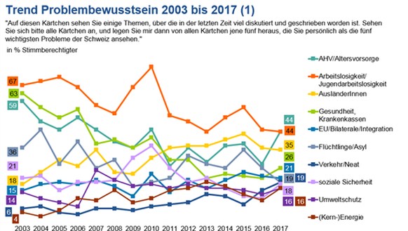 Die grössten Sorgen der Schweizer.