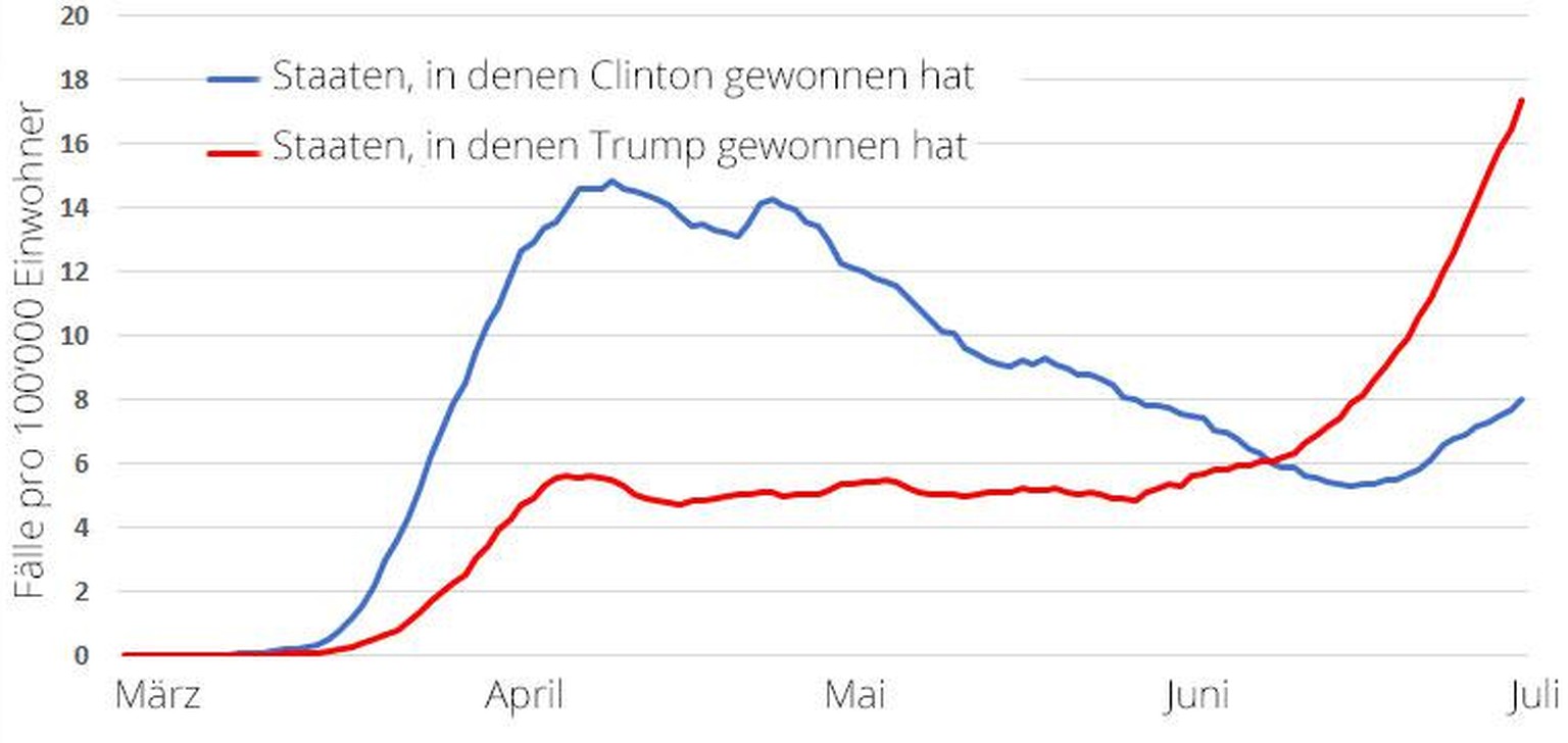 Coronafälle in den USA nach Wahlresultaten 2016