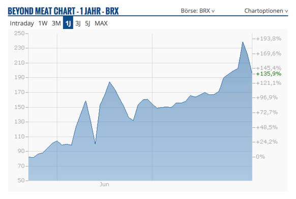 Der Aktienkurs von Beyond Meat kennt derzeit vor allem einen Trend: Aufwärts.