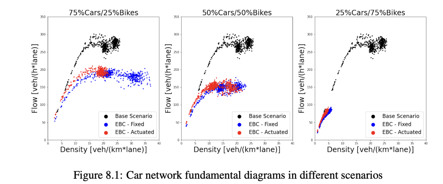 Die unterschiedliche Verkehrsbelastung je nach Anteil des Velo- oder Autoverkehrs. Die Diagramme zeigen, dass ein Zusammenbruch des Verkehrsflusses selbst dann vermieden werden kann, wenn der Anteil d ...