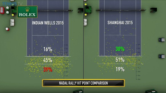 Beeindruckende Statistik: So offensiv spielt Nadal mittlerweile.