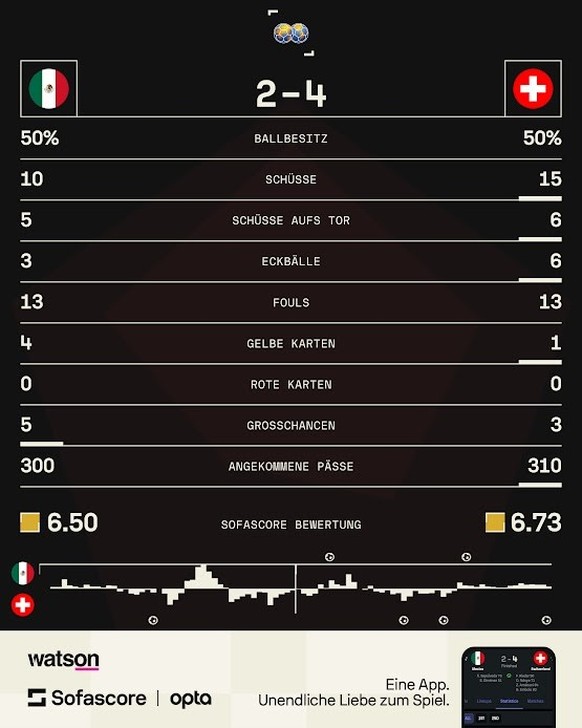 Mexiko – Schweiz Statistik Testspiel
