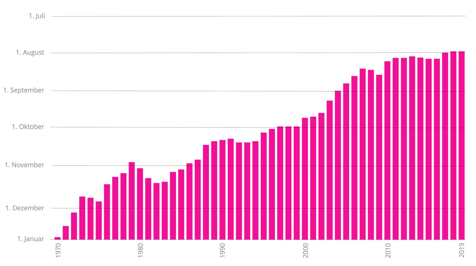 Lesebeispiel: 2019 wurde der Welterschöpfungstag am 29. Juli erreicht.