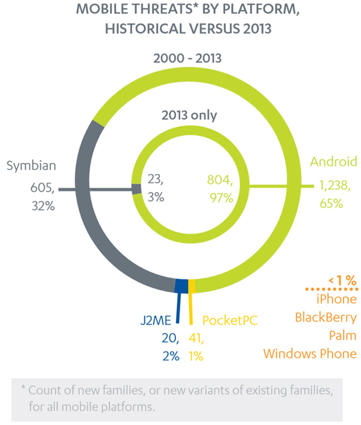 97 Prozent aller Schadsoftware betraf 2013 Android. 3 Prozent fand sich auf Symbian, während das iPhone und Windows Phone anscheinend so gut wie keine gefährlichen Apps kennen.