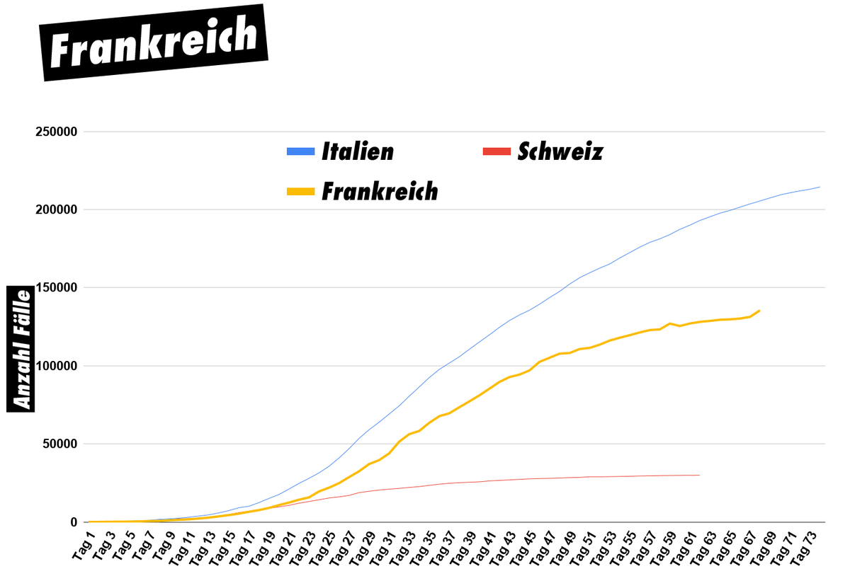 Tag 1 ist der Zeitpunkt, an dem der 100. positive Fall im Land gezählt wurde. Die Kurvenkorrektur von Frankreich ist aufgrund angepasster Meldungsmethode.