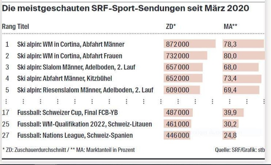 Skiübertragungen wurden in Coronazeiten besonders gerne geschaut.