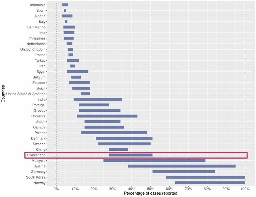 Schätzung des Anteils der bestätigten Covid-19-Fälle in verschiedenen Ländern. Studie von Timothy W. Russell e.a. 
https://cmmid.github.io/topics/covid19/severity/global_cfr_estimates.html