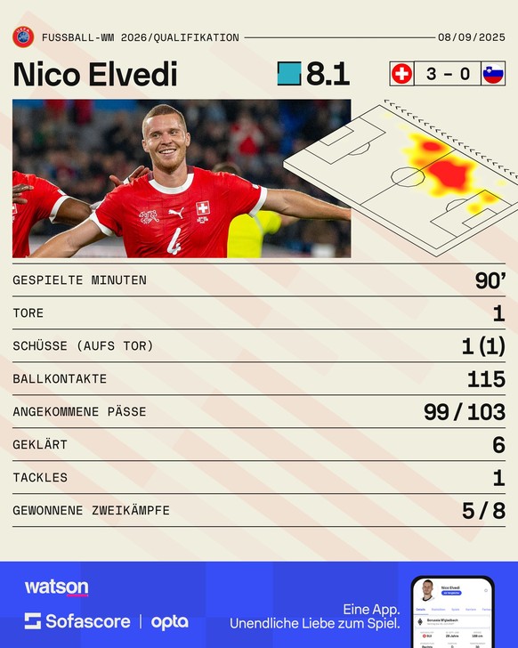 Nico Elvedi MVP Switzerland Schweiz – Slovenia Slowenien