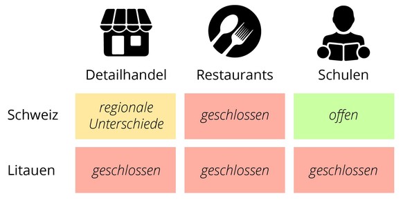 Massnahmen Vergleich Schweiz - Corona Hotspots