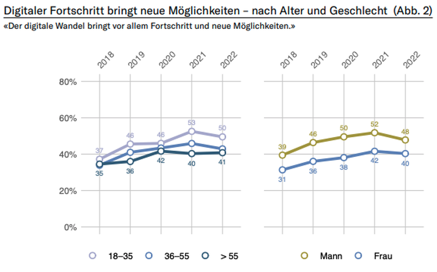 Datengesellschaft 2022
