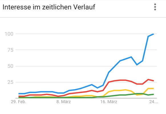 Suchanfragen weltweit nach Zoom (blau), Skype (rot), Microsoft Teams (gelb) und FaceTime (grün).