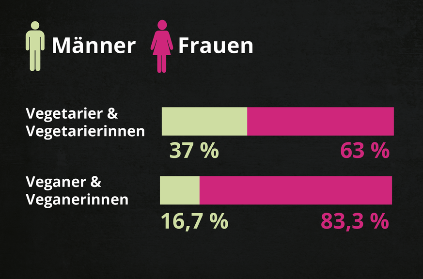 Quelle: WEMF / Mach Consumer/ 2022