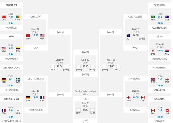 Eine Übersicht der Achtel- und Viertelfinals.